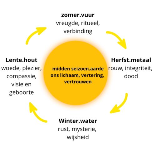 De vijf elementen en de natuurlijke cycli